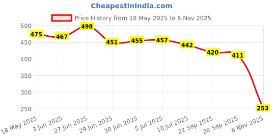 flipkart.com Arrom Cordless Trimmer, 4 Combs, Shaver, Beard Quality Professional Men Golden Pro+ Grooming Kit 120 minRuntime 4 Length Settings Price History Graph from 18 May 2025 to 6 Nov 2025