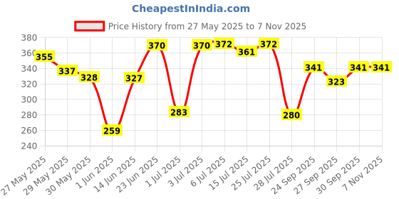 flipkart.com arrom Hopscotch Jumbo Play Mat, Game for Kids, Adults, Indoor-Outdoor Fun Game Party & Fun Board Game arrom Price History Graph from 27 May 2025 to 6 Nov 2025