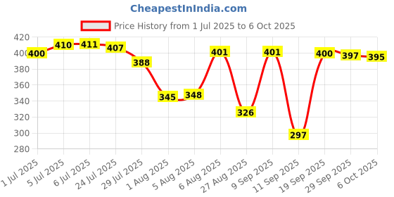 flipkart.com Arrom Pro+ Wireless Trimmer, Multiple Combs, Shaver, Beard Quality Professional Golden Trimmer 120 min Runtime 4 Length Settings Price History Graph from 1 Jul 2025 to 6 Oct 2025