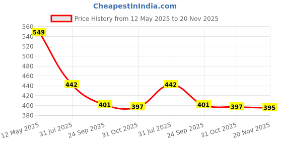 flipkart.com Arrom Wireless Trimmer, Multiple Combs, Shaver, Beard Quality Professional Golden Pro+ Grooming Kit 120 minRuntime 4 Length Settings Price History Graph from 12 May 2025 to 20 Nov 2025