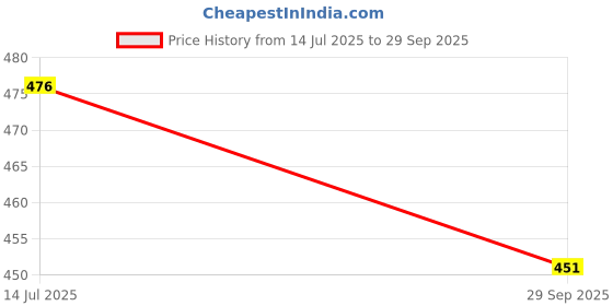 flipkart.com arrow 2500 (Raftar) Lithium Torch arrow Price History Graph from 14 Jul 2025 to 29 Sep 2025