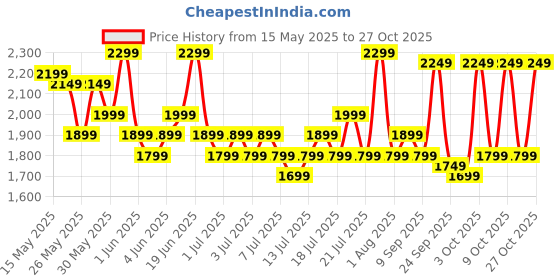 flipkart.com butterfly Arrow 500 W Juicer Mixer Grinder butterfly Price History Graph from 15 May 2025 to 27 Oct 2025