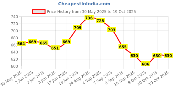 flipkart.com nts Arrow 65 MM Tag Pin(5000 Pcs) with Free Arrow 9S Tag Gun Taging Gun nts Price History Graph from 30 May 2025 to 18 Oct 2025