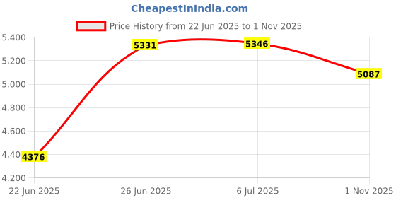 flipkart.com lotus-s ARROW 85% Assembled Attach Carrier Power Brake Bike 26 T (inch) Mountain Cycle lotus-s Price History Graph from 22 Jun 2025 to 1 Nov 2025