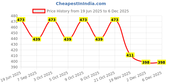 flipkart.com greengrow Arrow 9S Tag Gun, 75mm 1000 WHITE Tag Pin Barbs,1 Needle Cloth Price Label Attacher Taging Gun Taging Gun greengrow Price History Graph from 19 Jun 2025 to 5 Dec 2025