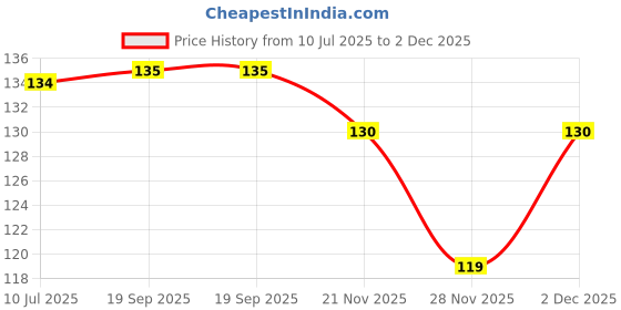 flipkart.com syrma Arrow and Black Onyx Bar Pendant for Men and Women, Daily wear Pendant (Combo) Plain Silver Dog Tag syrma Price History Graph from 10 Jul 2025 to 2 Dec 2025