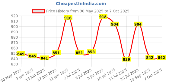 flipkart.com arrow Army Lithium (+CH) Torch arrow Price History Graph from 30 May 2025 to 6 Oct 2025