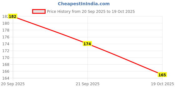 flipkart.com excel Arrow Bicycle Mudguard plastic fender Full Length Front & Rear Fender excel Price History Graph from 20 Sep 2025 to 19 Oct 2025