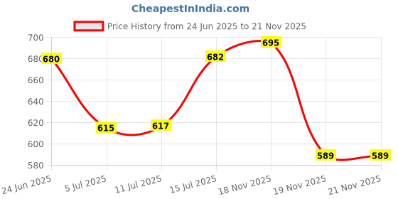 flipkart.com arrow Crystal Torch arrow Price History Graph from 24 Jun 2025 to 21 Nov 2025