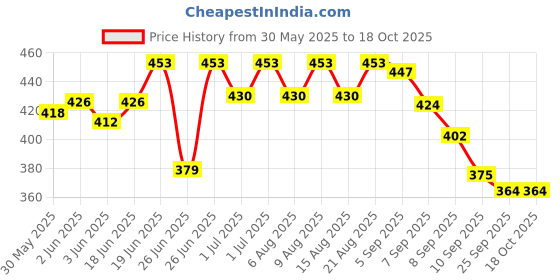 flipkart.com nts Arrow High Quality Tag Pin 65 MM Tag Pin(5000 Pcs) Taging Gun nts Price History Graph from 30 May 2025 to 18 Oct 2025