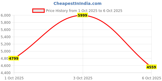 flipkart.com arrow Men 2-piece Checkered Suit arrow Price History Graph from 1 Oct 2025 to 6 Oct 2025