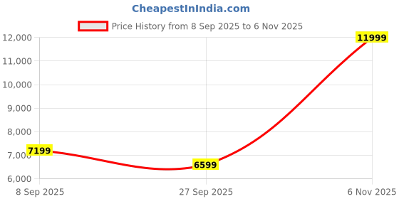 flipkart.com arrow Men 2-piece Checkered Suit arrow Price History Graph from 8 Sep 2025 to 6 Nov 2025