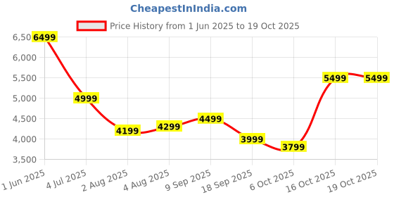 flipkart.com arrow Men 2-piece Self Design Suit arrow Price History Graph from 1 Jun 2025 to 18 Oct 2025