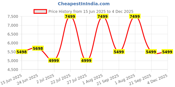 flipkart.com arrow Men 2-piece Self Design Suit arrow Price History Graph from 15 Jun 2025 to 4 Dec 2025