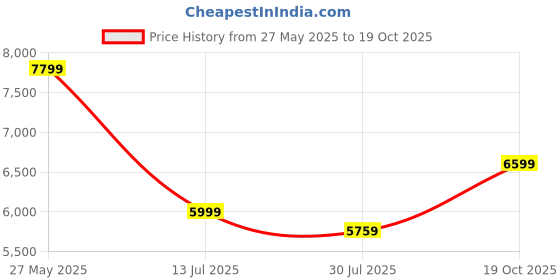 flipkart.com arrow Men 2-piece Solid Suit arrow Price History Graph from 27 May 2025 to 19 Oct 2025