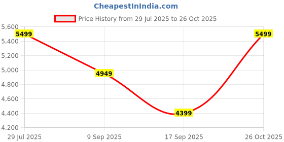 flipkart.com arrow Men 2-piece Solid Suit arrow Price History Graph from 29 Jul 2025 to 26 Oct 2025