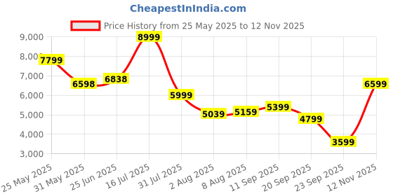 flipkart.com arrow Men 2-piece Solid Suit arrow Price History Graph from 25 May 2025 to 12 Nov 2025