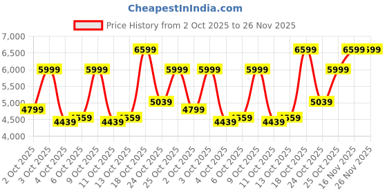flipkart.com arrow Men 2-piece Solid Suit arrow Price History Graph from 2 Oct 2025 to 26 Nov 2025