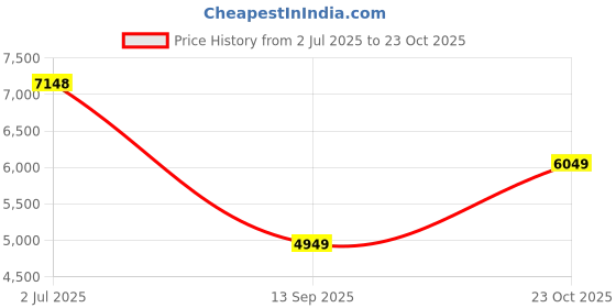 flipkart.com arrow Men 2-piece Solid Suit arrow Price History Graph from 2 Jul 2025 to 23 Oct 2025