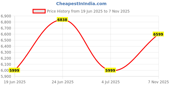 flipkart.com arrow Men 2-piece Solid Suit arrow Price History Graph from 19 Jun 2025 to 7 Nov 2025