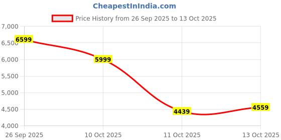 flipkart.com arrow Men 2-piece Solid Suit arrow Price History Graph from 26 Sep 2025 to 13 Oct 2025