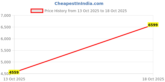 flipkart.com arrow Men 2-piece Solid Suit arrow Price History Graph from 13 Oct 2025 to 17 Oct 2025