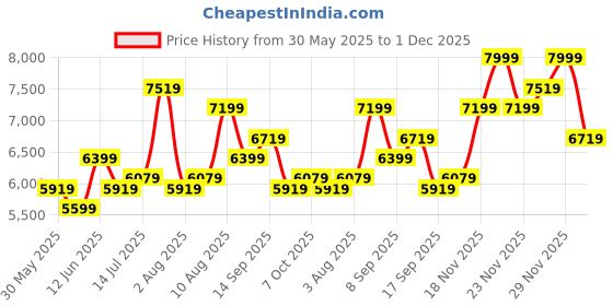 flipkart.com arrow Men 3 PC Suit Self Design Suit arrow Price History Graph from 30 May 2025 to 1 Dec 2025