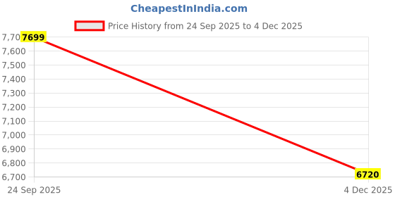 flipkart.com arrow Men 3 Piece Solid Suit arrow Price History Graph from 24 Sep 2025 to 4 Dec 2025