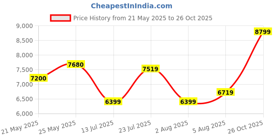 flipkart.com arrow Men 3 Piece Suit Solid Suit arrow Price History Graph from 21 May 2025 to 26 Oct 2025
