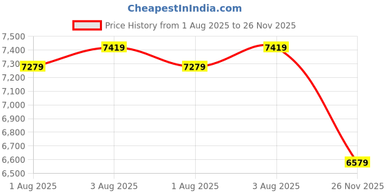 flipkart.com arrow Men 3 Piece Suit Solid Suit arrow Price History Graph from 1 Aug 2025 to 26 Nov 2025