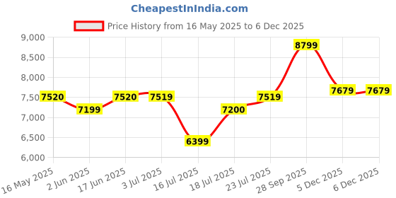 flipkart.com arrow Men 3 Piece Suit with Reversible Waist Coat Self Design Suit arrow Price History Graph from 16 May 2025 to 5 Dec 2025