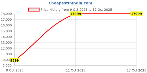 flipkart.com arrow Men 4 Piece Suit Checkered Suit arrow Price History Graph from 9 Oct 2025 to 15 Oct 2025