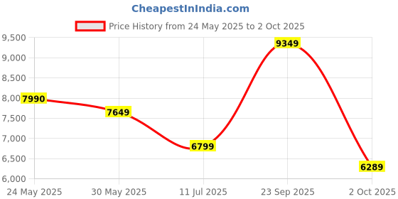 flipkart.com arrow Men Blazer Self Design Suit arrow Price History Graph from 24 May 2025 to 2 Oct 2025