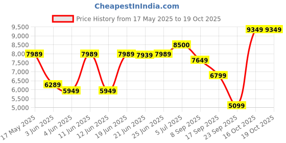 flipkart.com arrow Men Blazer Self Design Suit arrow Price History Graph from 17 May 2025 to 18 Oct 2025
