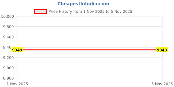 flipkart.com arrow Men Blazer Self Design Suit arrow Price History Graph from 1 Nov 2025 to 3 Nov 2025