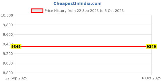 flipkart.com arrow Men Blazer Self Design Suit arrow Price History Graph from 22 Sep 2025 to 5 Oct 2025