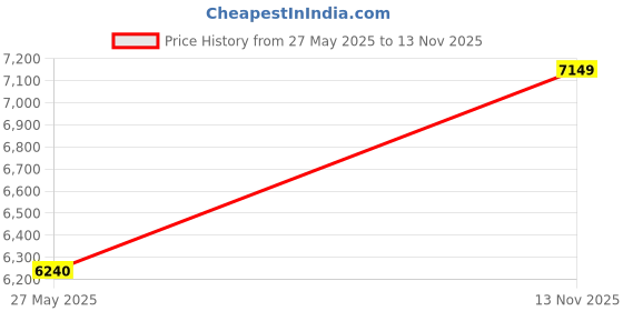 flipkart.com arrow Men Blazer Solid Suit arrow Price History Graph from 27 May 2025 to 13 Nov 2025