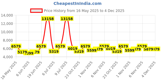 flipkart.com arrow Men Body Tailored Self Design Notch Collar Suit Self Design Suit arrow Price History Graph from 16 May 2025 to 3 Dec 2025