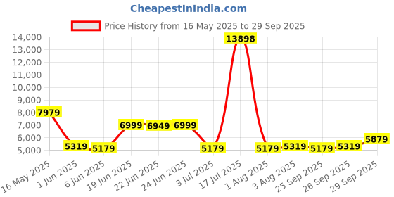 flipkart.com arrow Men Body Tailored Self Design Notch Collar Suit Self Design Suit arrow Price History Graph from 16 May 2025 to 29 Sep 2025
