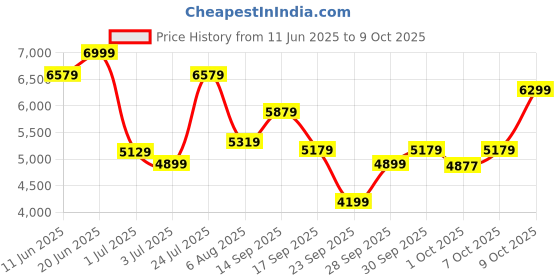 flipkart.com arrow Men Body Tailored Self Design Notch Collar Suit Solid Suit arrow Price History Graph from 11 Jun 2025 to 9 Oct 2025