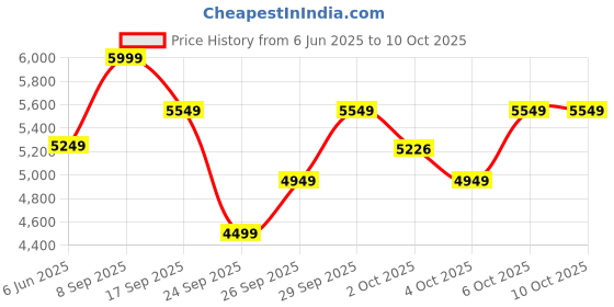 flipkart.com arrow Men Body Tailored Self Design Suit arrow Price History Graph from 6 Jun 2025 to 9 Oct 2025