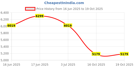 flipkart.com arrow Men Body Tailored Suit Checkered Suit arrow Price History Graph from 16 Jun 2025 to 18 Oct 2025