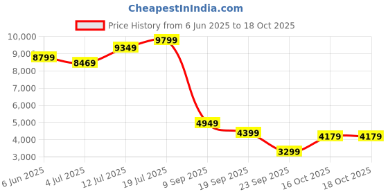 flipkart.com arrow Men Body Tailored Suit Self Design Suit arrow Price History Graph from 6 Jun 2025 to 18 Oct 2025