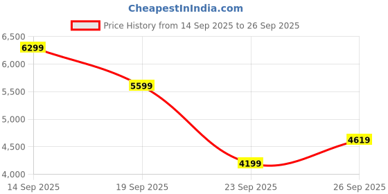 flipkart.com arrow Men Body Tailored Suit Self Design Suit arrow Price History Graph from 14 Sep 2025 to 26 Sep 2025