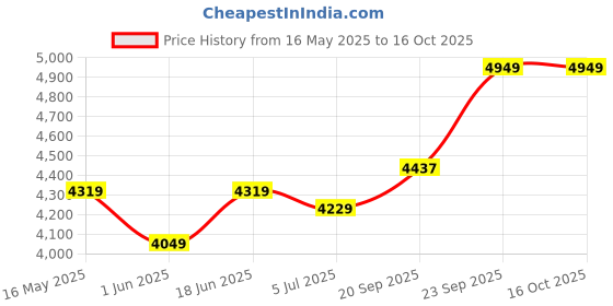 flipkart.com arrow Men Checkered Single Breasted Casual Blazer arrow Price History Graph from 16 May 2025 to 14 Oct 2025