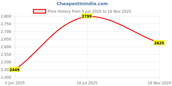 flipkart.com arrow Men Checkered Single Breasted Casual Blazer arrow Price History Graph from 5 Jun 2025 to 16 Nov 2025