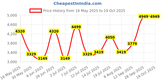 flipkart.com arrow Men Checkered Single Breasted Formal Blazer arrow Price History Graph from 16 May 2025 to 18 Oct 2025