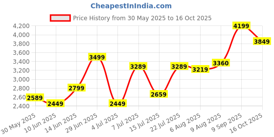 flipkart.com arrow Men Checkered Single Breasted Formal Blazer arrow Price History Graph from 30 May 2025 to 16 Oct 2025
