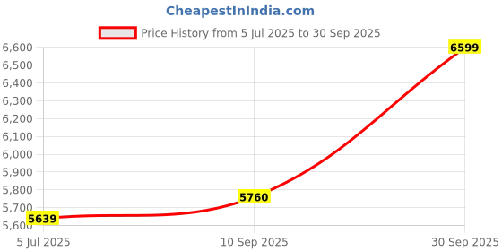 flipkart.com arrow Men Checkered Single Breasted Formal Blazer arrow Price History Graph from 5 Jul 2025 to 30 Sep 2025