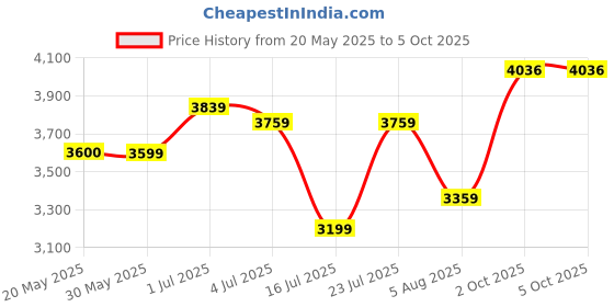 flipkart.com arrow Men Checkered Single Breasted Formal Blazer arrow Price History Graph from 20 May 2025 to 4 Oct 2025
